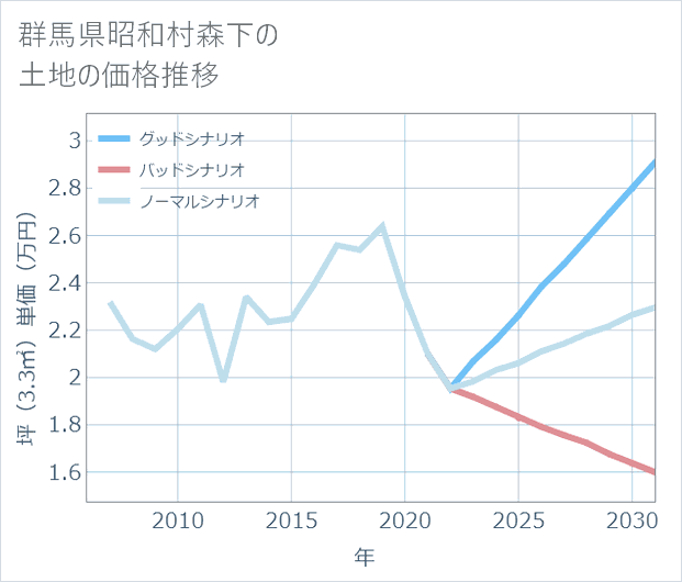 群馬県昭和村森下の土地価格推移