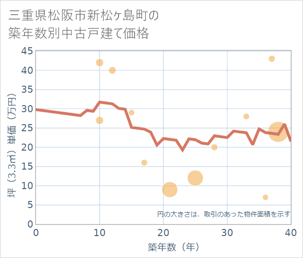 三重県松阪市新松ケ島町の築年数別の中古戸建て坪単価