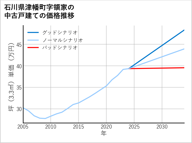 石川県津幡町領家の中古戸建て価格推移