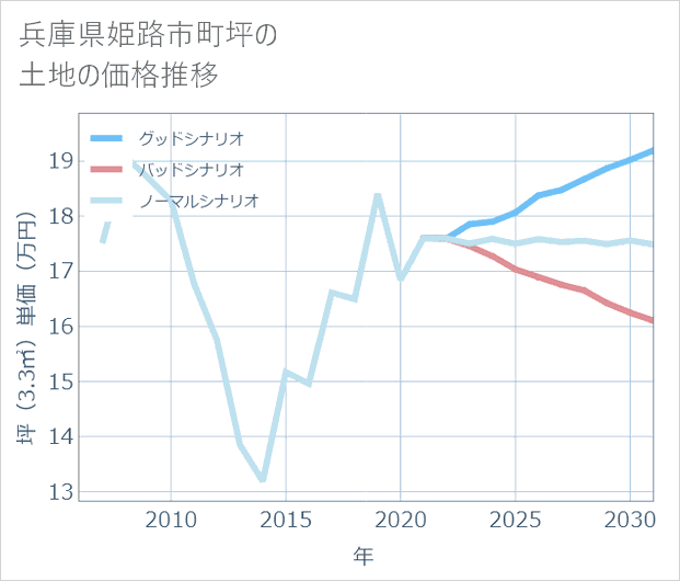 兵庫県姫路市町坪の土地価格推移