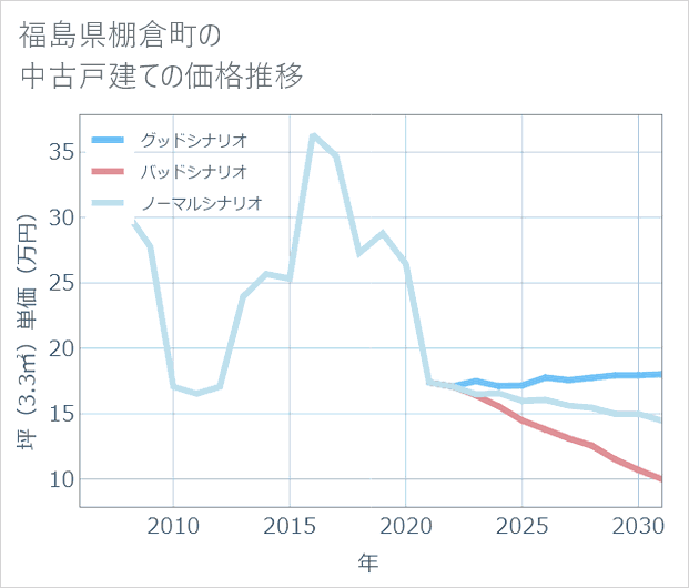福島県棚倉町の中古戸建て価格推移