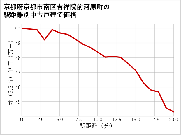 京都府京都市南区吉祥院前河原町の徒歩距離別の中古戸建て坪単価