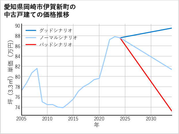 愛知県岡崎市伊賀新町の中古戸建て価格推移
