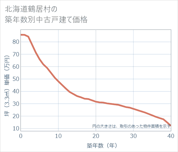 北海道鶴居村の築年数別の中古戸建て坪単価