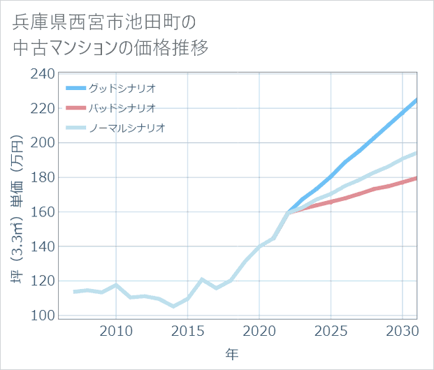兵庫県西宮市池田町の中古マンション価格推移