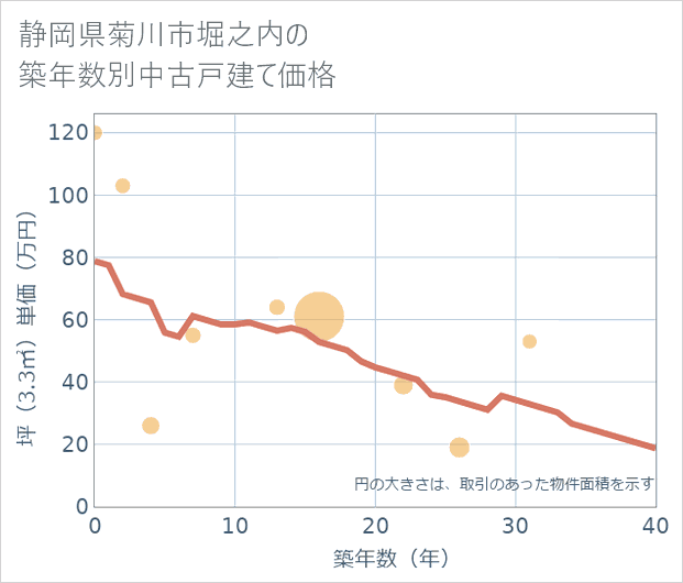 静岡県菊川市堀之内の築年数別の中古戸建て坪単価