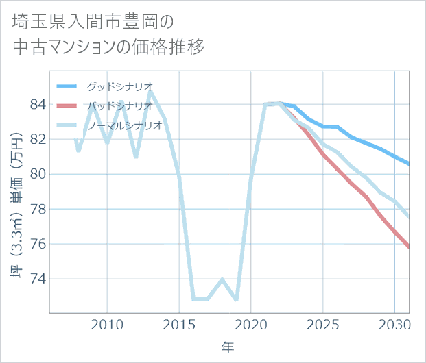 埼玉県入間市豊岡の中古マンション価格推移