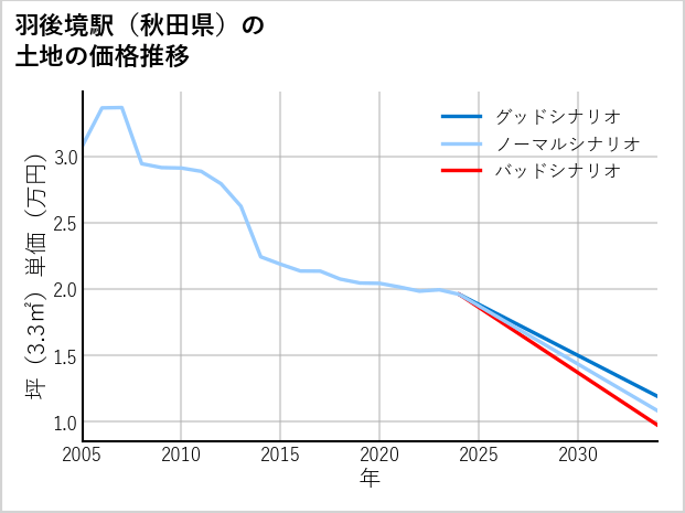 羽後境駅（秋田県）の土地価格推移