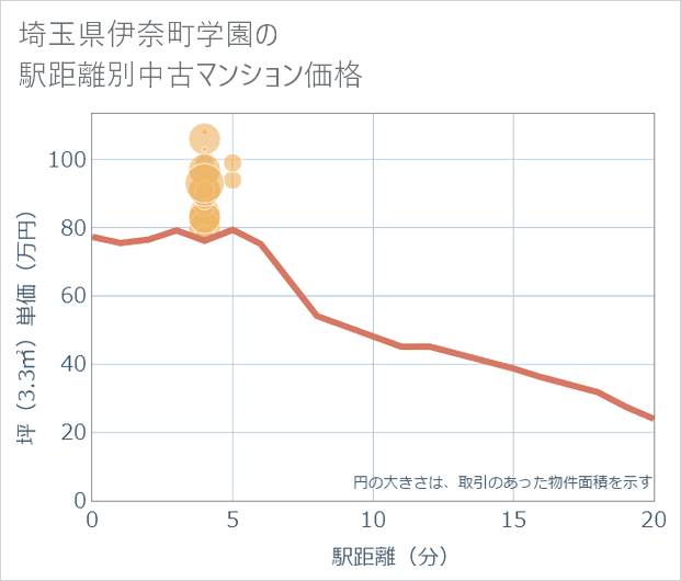 埼玉県伊奈町学園の徒歩距離別の中古マンション坪単価