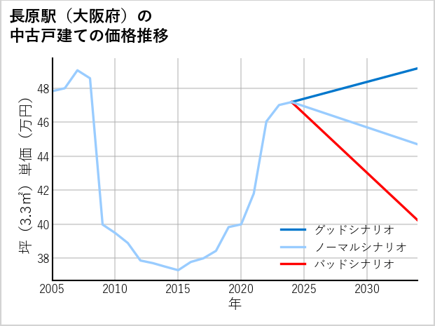 長原駅（大阪府）の中古戸建て価格推移