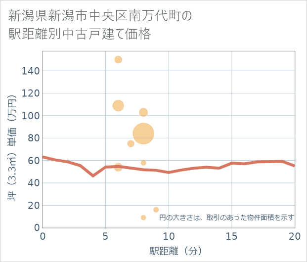 新潟県新潟市中央区南万代町の徒歩距離別の中古戸建て坪単価