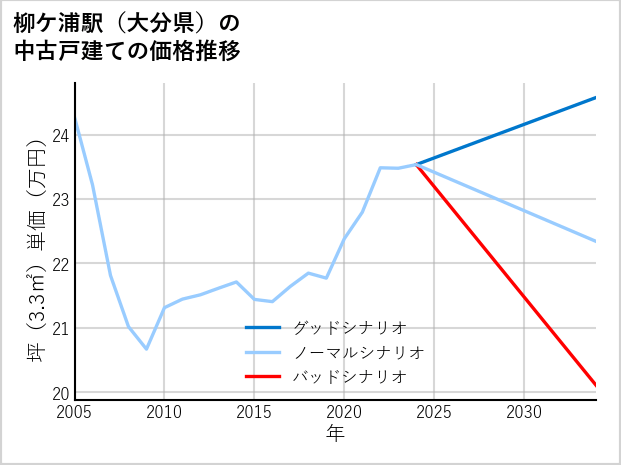 柳ケ浦駅（大分県）の中古戸建て価格推移
