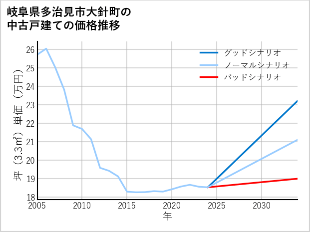 岐阜県多治見市大針町の中古戸建て価格推移