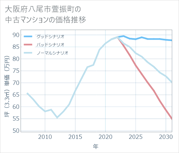 大阪府八尾市萱振町の中古マンション価格推移