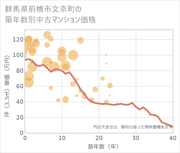 群馬県前橋市文京町の築年数別の中古マンション坪単価