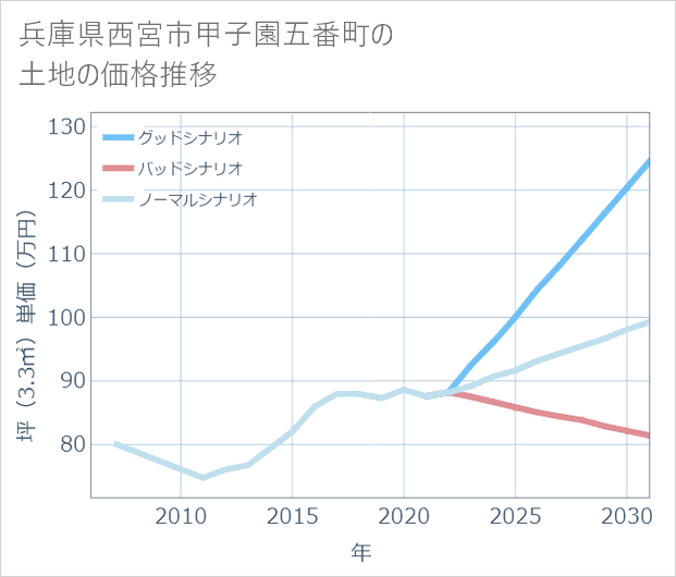 兵庫県西宮市甲子園五番町の土地価格推移