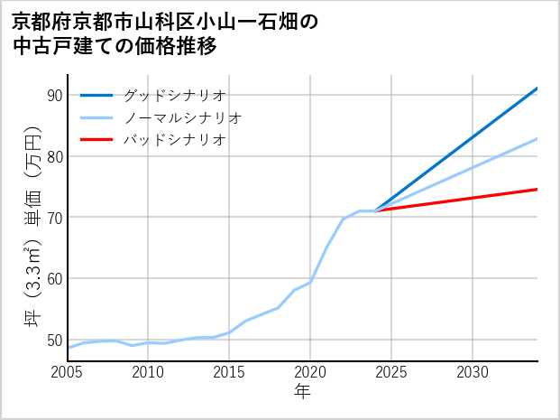 京都府京都市山科区小山一石畑の中古戸建て価格推移