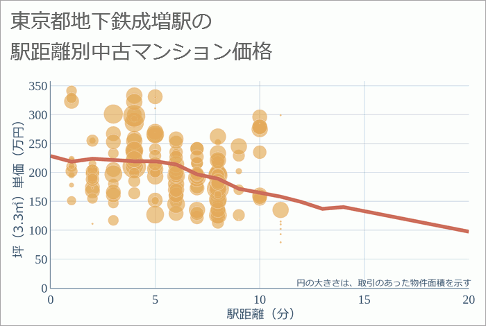 地下鉄成増駅（東京都）の徒歩距離別の中古マンション坪単価