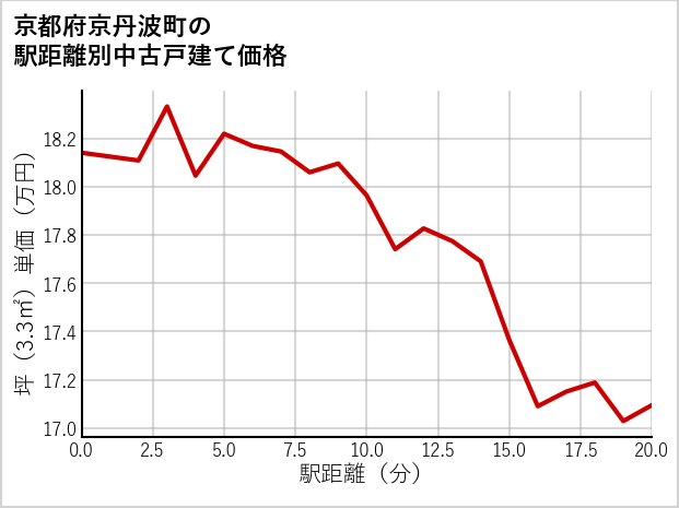 京都府京丹波町の徒歩距離別の中古戸建て坪単価