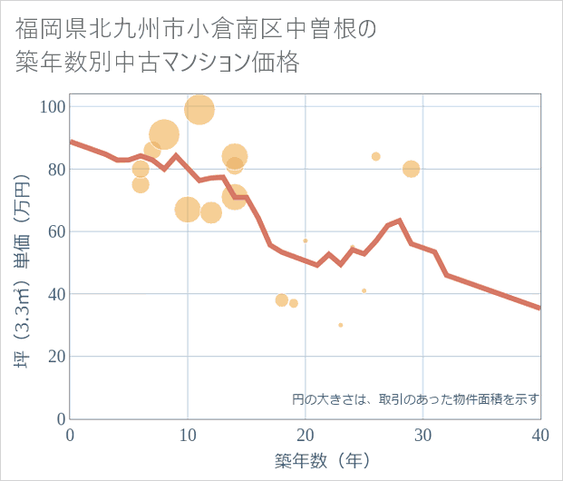 福岡県北九州市小倉南区中曽根の築年数別の中古マンション坪単価