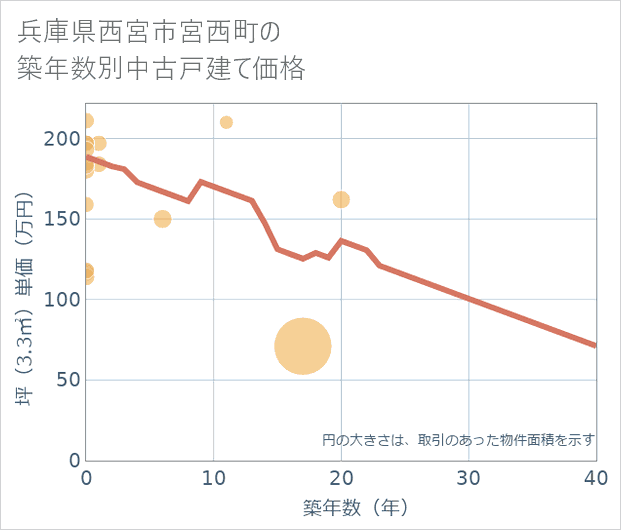 兵庫県西宮市宮西町の築年数別の中古戸建て坪単価