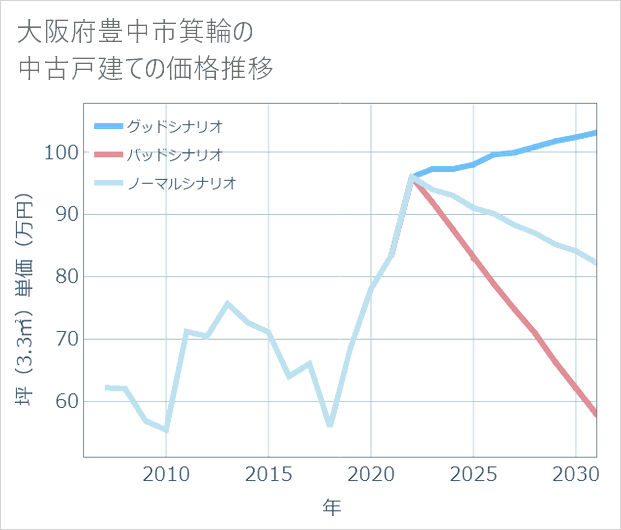 大阪府豊中市箕輪の中古戸建て価格推移