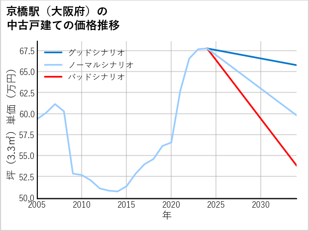 京橋駅（大阪府）の中古戸建て価格推移