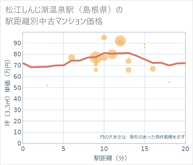 松江しんじ湖温泉駅(島根県)の徒歩距離別の中古マンション坪単価