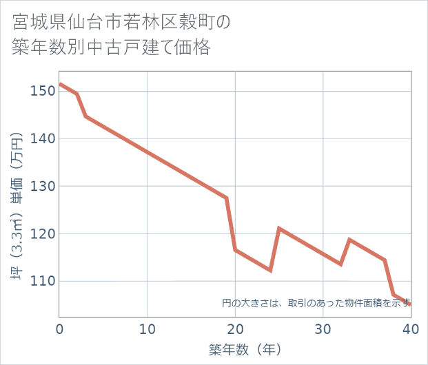 宮城県仙台市若林区穀町の築年数別の中古戸建て坪単価