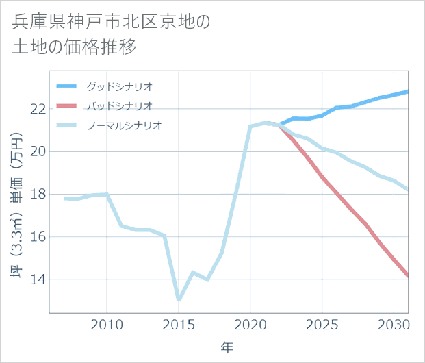 兵庫県神戸市北区京地の土地価格推移