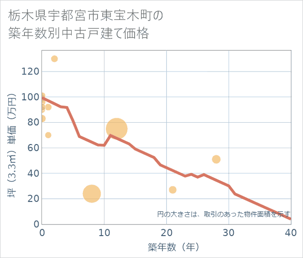 栃木県宇都宮市東宝木町の築年数別の中古戸建て坪単価