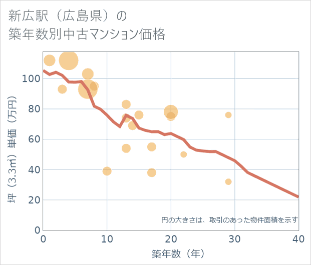 新広駅(広島県)の築年数別の中古マンション坪単価