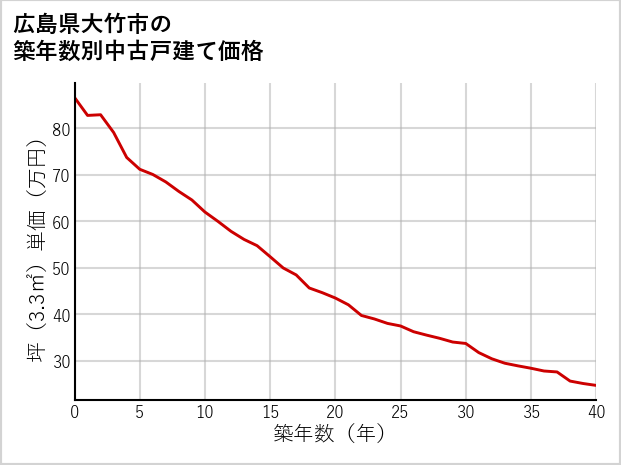 広島県大竹市の築年数別の中古戸建て坪単価