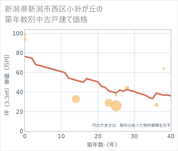 新潟県新潟市西区小針が丘の築年数別の中古戸建て坪単価