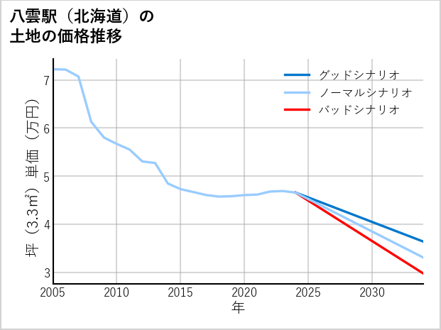 八雲駅（北海道）の土地価格推移