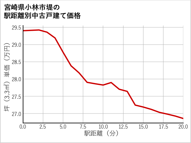 宮崎県小林市堤の徒歩距離別の中古戸建て坪単価