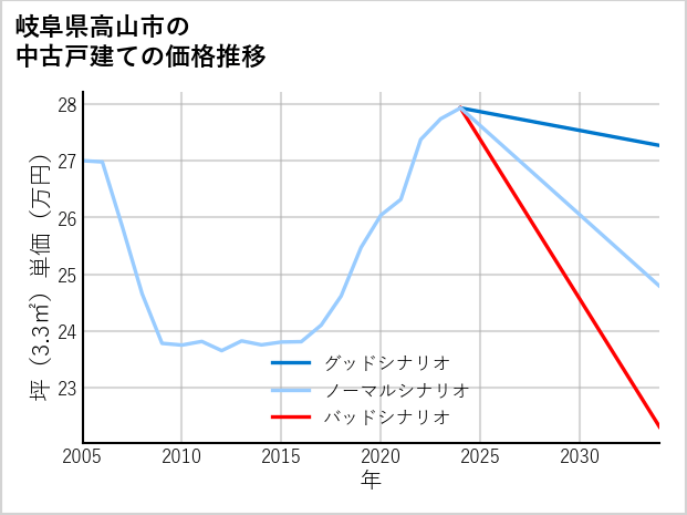 岐阜県高山市の中古戸建て価格推移