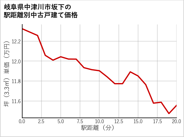 岐阜県中津川市坂下の徒歩距離別の中古戸建て坪単価