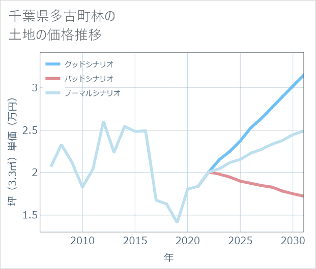 千葉県多古町林の土地価格推移