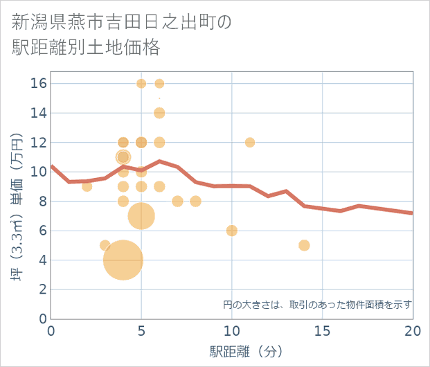 新潟県燕市吉田日之出町の徒歩距離別の土地坪単価