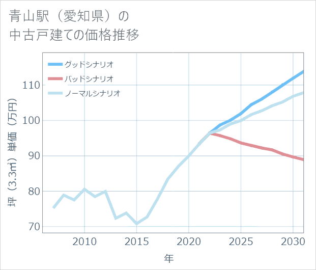 青山駅(愛知県)の中古戸建て価格推移