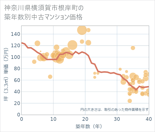 神奈川県横須賀市根岸町の築年数別の中古マンション坪単価
