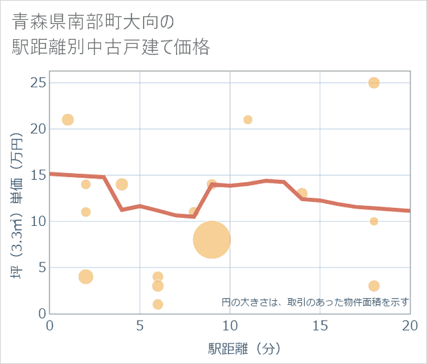 青森県南部町大向の徒歩距離別の中古戸建て坪単価