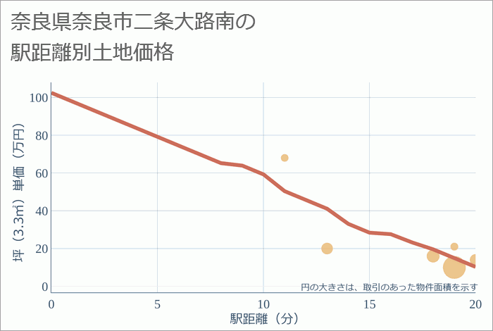 奈良県奈良市二条大路南の徒歩距離別の土地坪単価