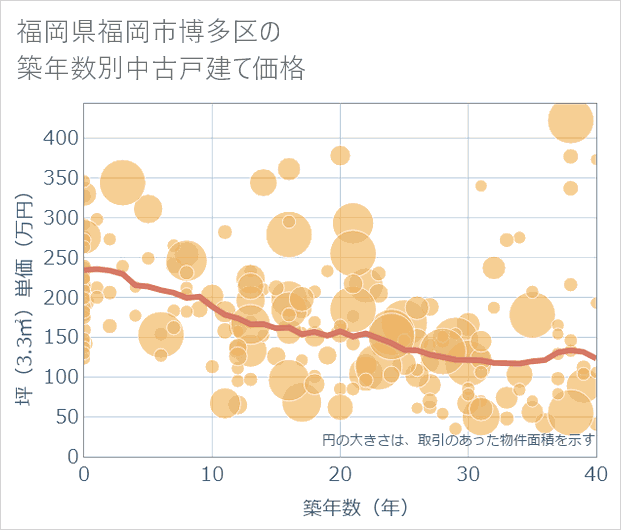 福岡県福岡市博多区の築年数別の中古戸建て坪単価