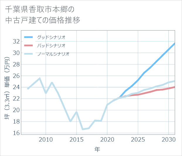 千葉県香取市本郷の中古戸建て価格推移