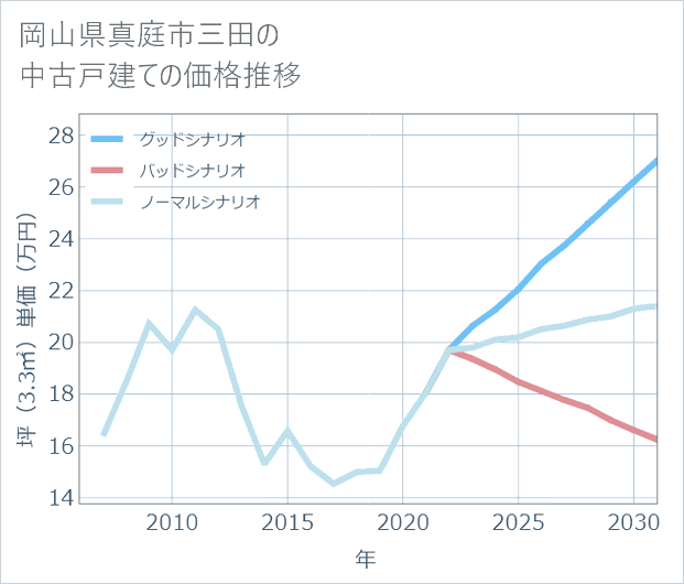 岡山県真庭市三田の中古戸建て価格推移