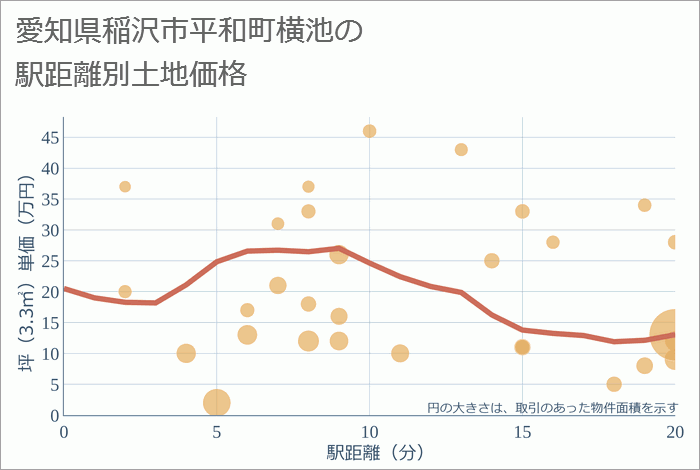 愛知県稲沢市平和町横池の徒歩距離別の土地坪単価