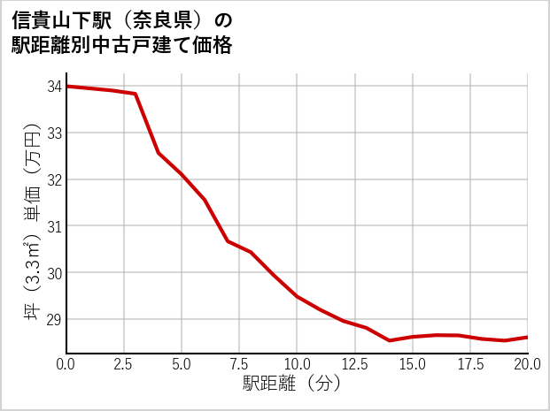 信貴山下駅（奈良県）の徒歩距離別の中古戸建て坪単価