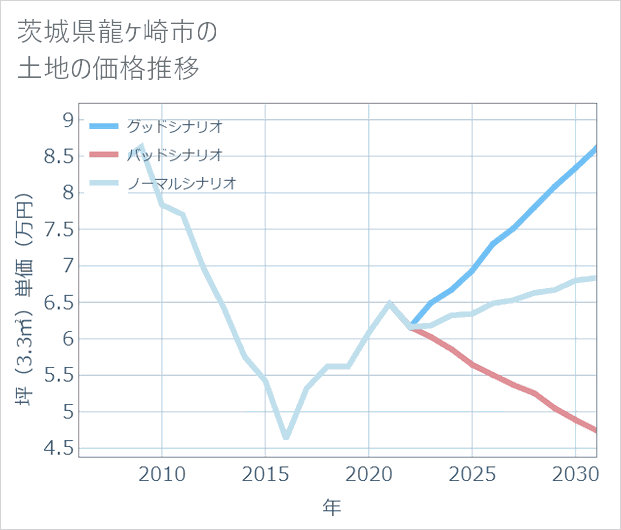 茨城県龍ケ崎市の土地価格推移